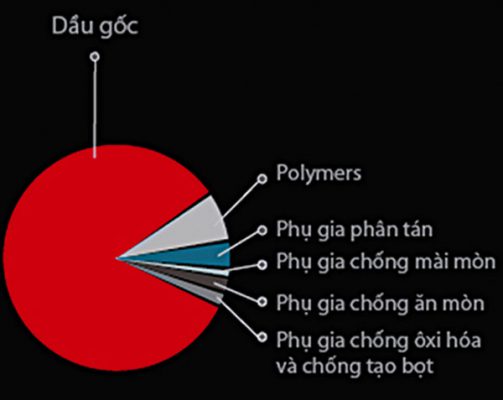 Chất phụ gia có trong dầu nhớt