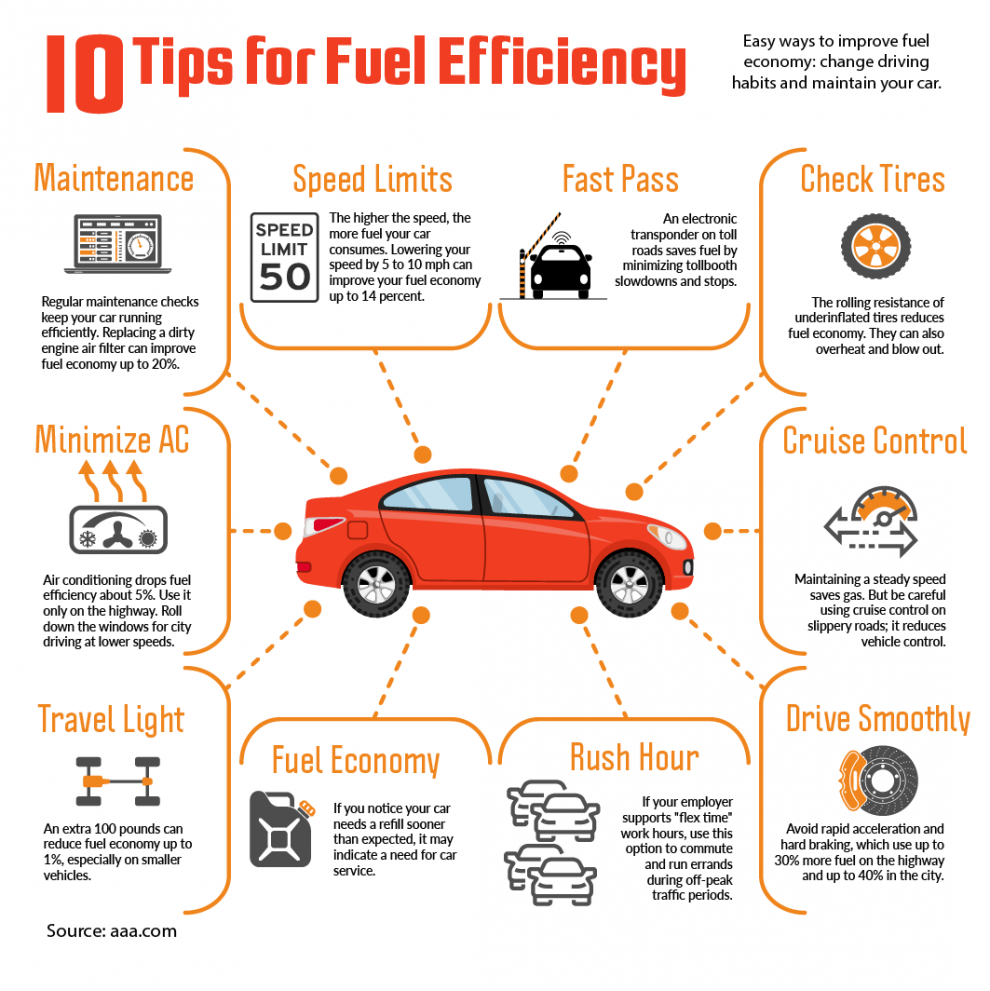Các thói quen giúp tối ưu hóa nhiên liệu. Nguồn: CEFCU / 10 Tips for Fuel Efficiency